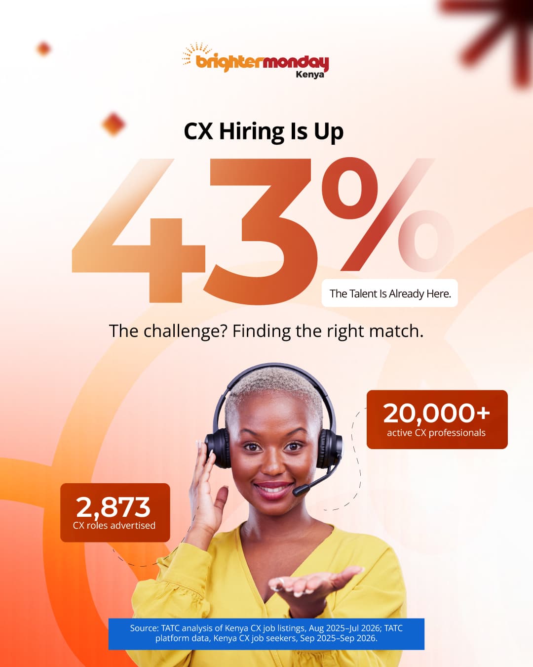 Cx hiring is up 43